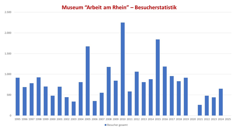 Museum Besucherstatistik 1995-2024