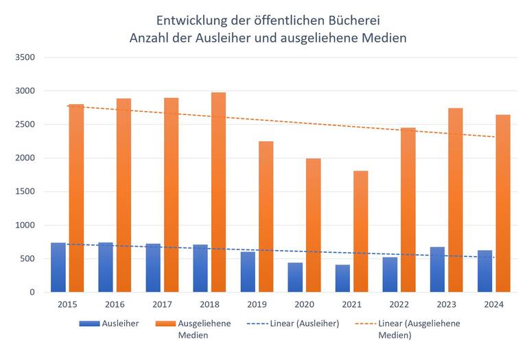 Balkengrafik Entwicklung Bücherei Ausleiher und Medien